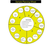 Strategic Planning Sample Planning Wheel